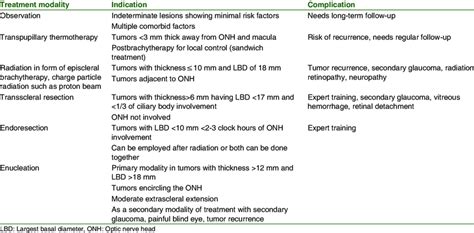 Outlining various treatment modalities in choroidal melanoma | Download ...