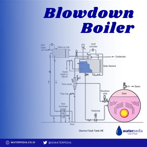 Blowdown Boiler - Waterpedia