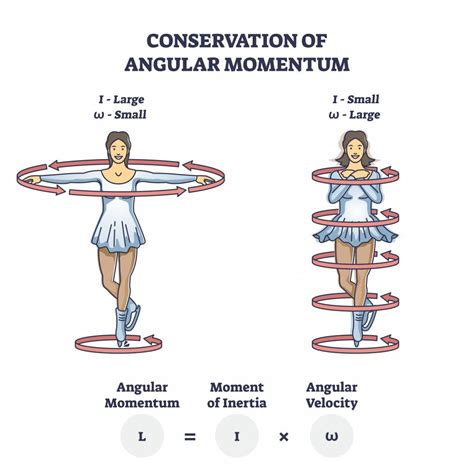 What Is Angular Momentum? » ScienceABC