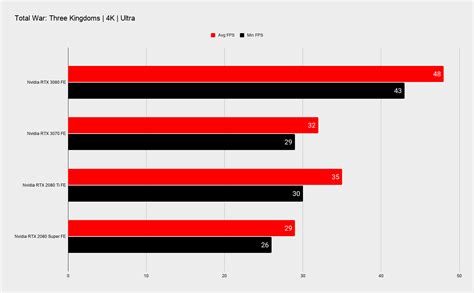 Nvidia RTX 3070 review Founders Edition | PC Gamer