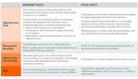 Explain Fiscal And Monetary Policies