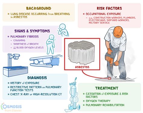 Asbestosis: What Is It, Causes, Signs and Symptoms, and More | Osmosis