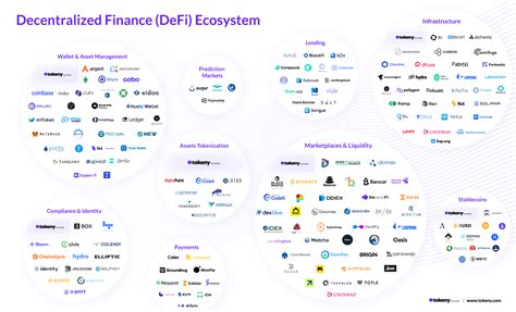 Decentralized Finance (DeFi) Ecosystem - Tokeny Solutions