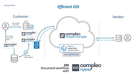 Modernize Your EDI Process - EDI-ready Process Automation - Symtrax