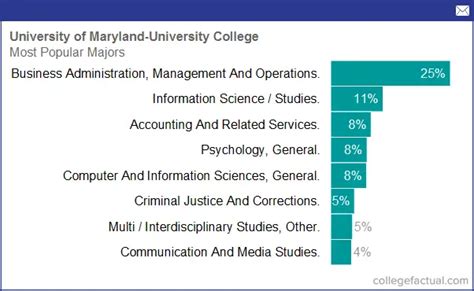 University of Maryland - University College, Majors & Degree Programs