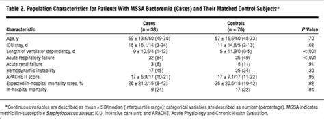 Outcome and Attributable Mortality in Critically Ill Patients With ...