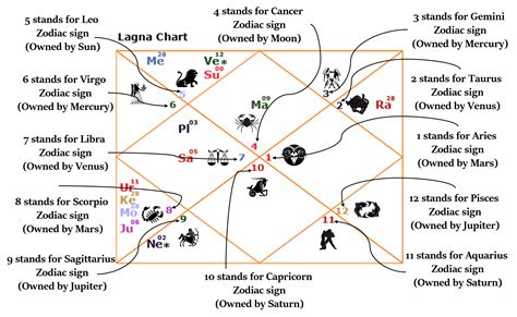 How to read a Lagna Kundali