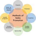 What is Sales Promotion? methods, nature, objectives, advantages and disadvantages - The ...