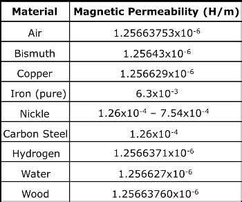 Magnetic Permeability Table | Decoration For Bathroom