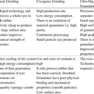 Advantages and disadvantages of the three grinding methods. | Download ...