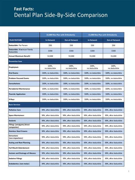 Dental Plan Side-By-Side Comparison: Fast Facts | PDF | Dentistry | Mouth