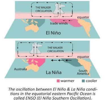 Scheme for the occurrence of El Nino and La Nina (Source:... | Download Scientific Diagram