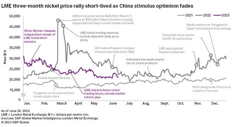 Nickel CBS June 2023 - LME price falls as China stimulus disappoints ...