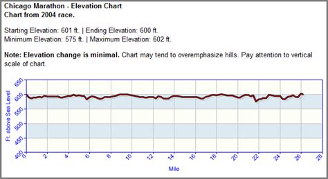 Chicago Marathon Elevation Map | Images and Photos finder