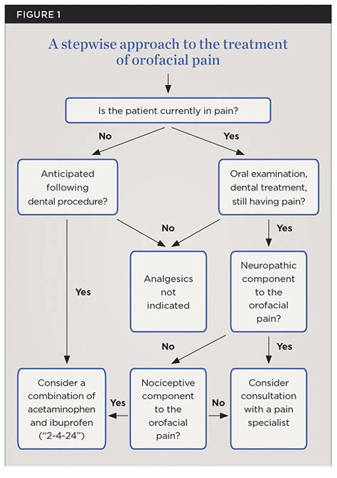 Nsaid use and facial pain – Telegraph