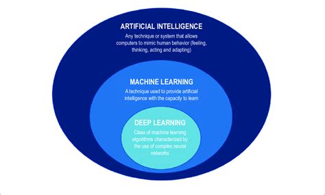 -Diagram illustrating the basic concepts of artificial intelligence,... | Download Scientific ...