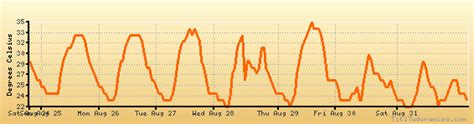 Bentonville weather forecast, climate chart: temperature, humidity (average/minimum/maximum)