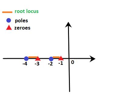 Rules of root locus - javatpoint