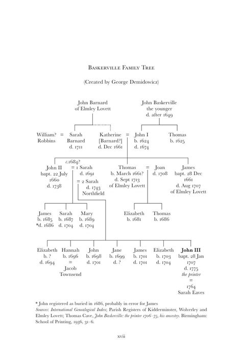 Baskerville Family Tree - John Baskerville