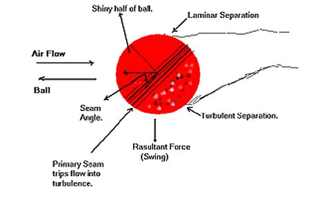 Talha's Physics Academy: Swing of Cricket ball : The Magnus Effect