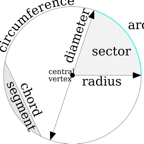 Parts of The Circle | Física e matemática, Ensino de matemática, Sobre matemática