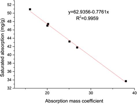 The effect of absorption mass coefficient on SA | Download Scientific ...