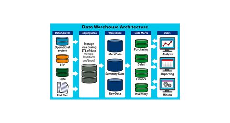 Examples of Data Warehouse and its computing definition