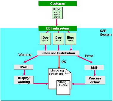 Edi Process Flow Diagram - Hanenhuusholli