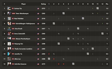 US Chess Championships (Round 2): Niemann Beats Leader - Chess.com