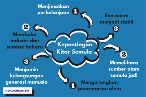 Kepentingan Amalan Kitar Semula - Kepentingan Kitar Semula Kepada Manusia Kebaikan - Ember Farrell