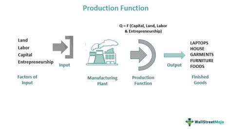 Factors Of Production Explained With Examples, 51% OFF