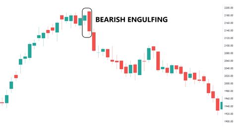 Bearish Engulfing Candle Stick Pattern