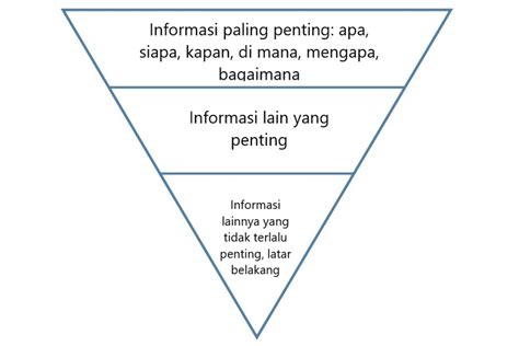 Contoh Berita Piramida Terbalik Dan Strukturnya - HONFAB LAB