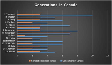 Top 25 Wealthiest Families in Canada - Immigroup - We Are Immigration Law