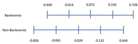 Diagnostics | Free Full-Text | Using Machine Learning to Predict Bacteremia in Febrile Children ...