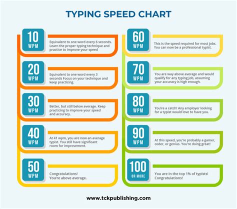 Typing Speed Chart : coolguides