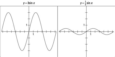 Graph a Sine Function Using Amplitude - dummies