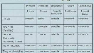 Saber And Conocer Conjugations Preterite - slideshare