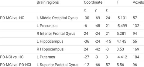 ALFF differences between groups. | Download Scientific Diagram