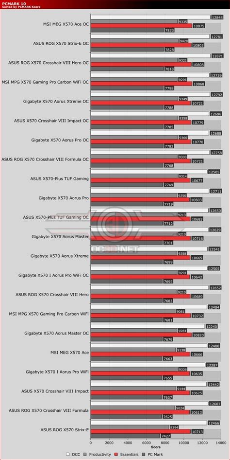 MSI MEG X570 ACE Review - OC3D