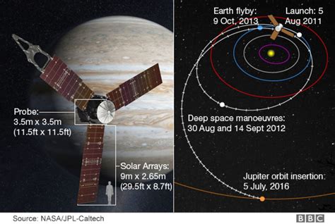 Juno mission: Jupiter probe on course for orbit manoeuvre - BBC News