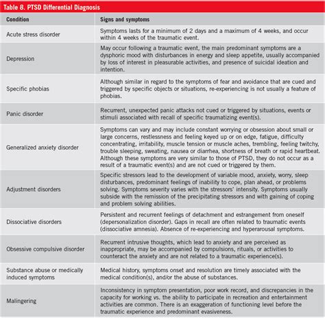 Posttraumatic Stress Disorder: Making the Diagnosis | Consultant360