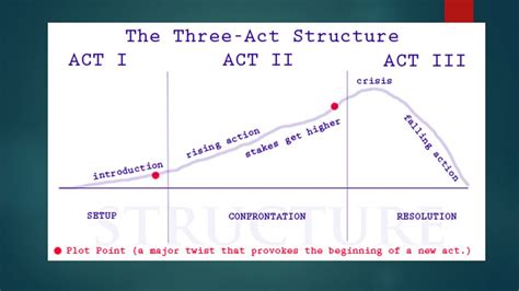 BRAD DAILEY | STORY 5: THREE-ACT STRUCTURE