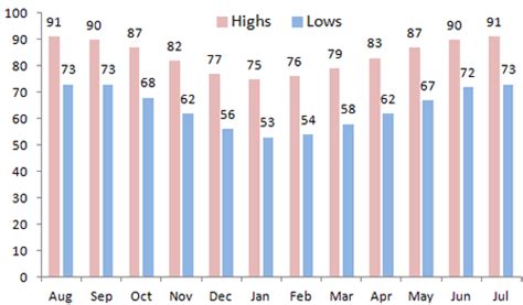 Weather Statistics - Naples Florida Real Estate - Naples Florida Homes for Sale