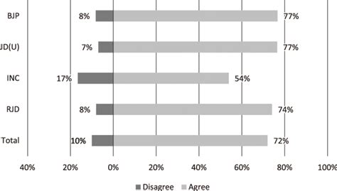 Abolition of Article 370 and party support | Download Scientific Diagram