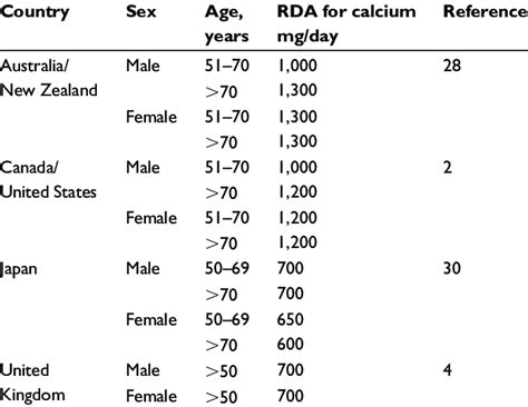 Recommended daily allowances (RDA) for calcium in representative ...