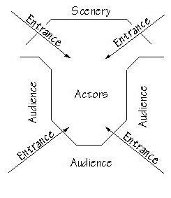 In a thrust stage theatre the actor is surrounded on three sides by the ...