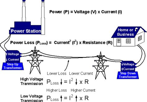 High Voltage Power Lines