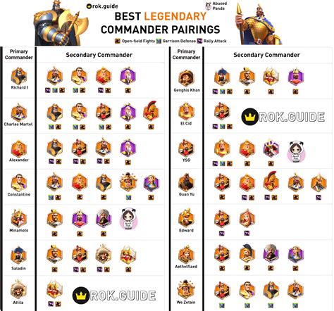 Best Commander Pairings in Rise of Kingdoms | Paring Tier List