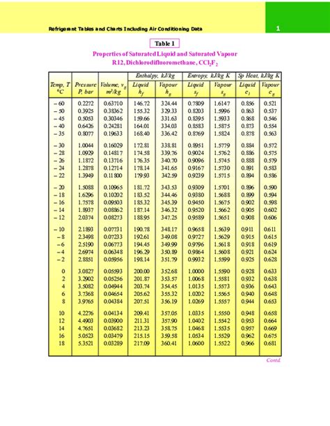 (PDF) Properties of Saturated Liquid and Saturated Vapour R12, Dichlorodifluoromethane, CCl 2 F ...